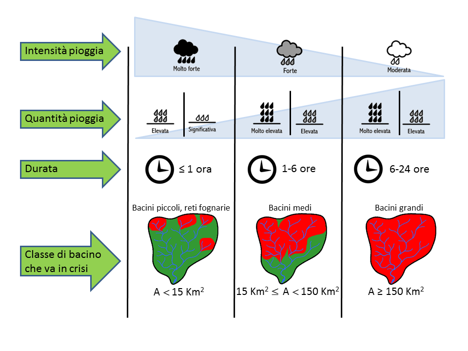 Schematizzazione degli effetti al suolo in dipendenza delle caratteristiche delle precipitazioni